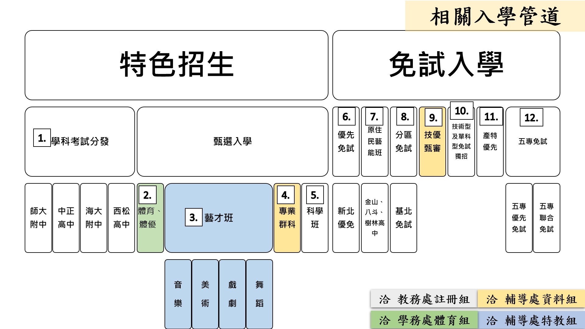 112多元入學管道